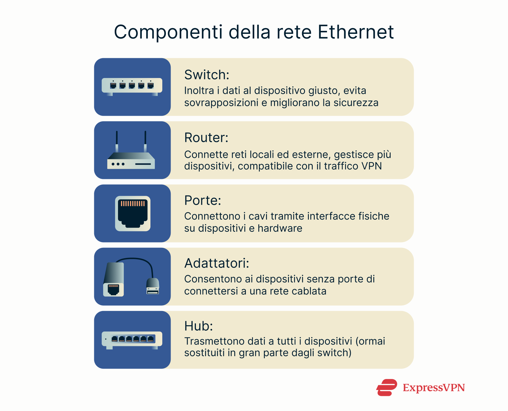 A quick overview of key Ethernet network components.