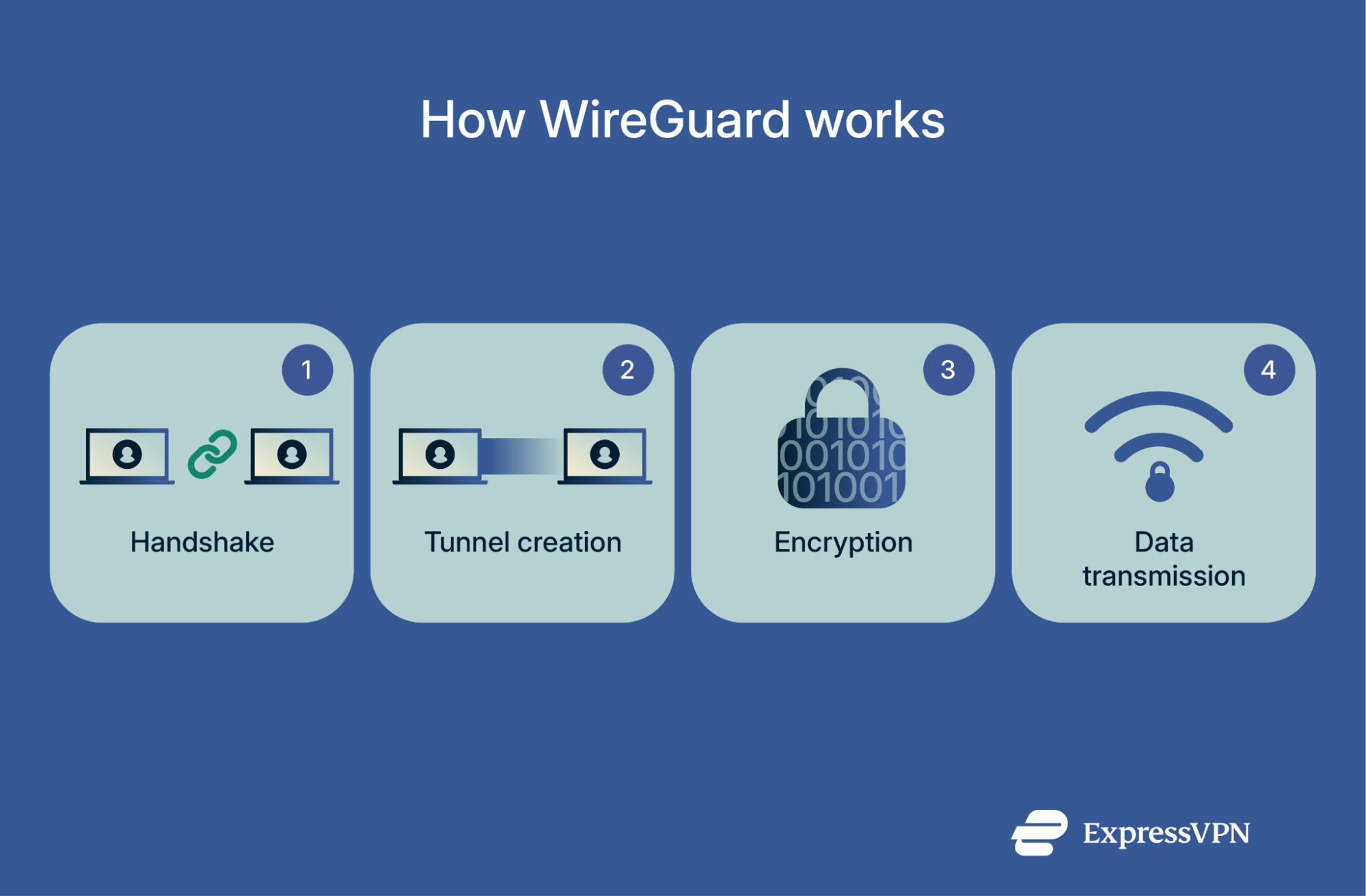 Wireguard Vs Ipsec 2