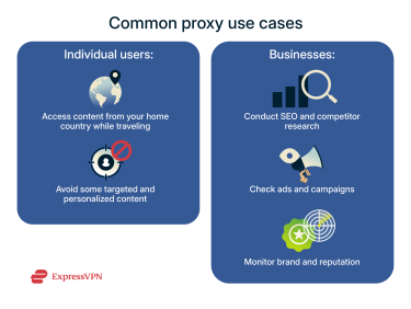 Graphic showing use cases for proxies for individuals and businesses.