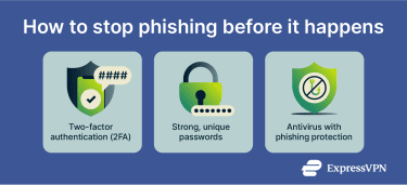 Infographic showing phishing prevention tips including two-factor authentication, strong unique passwords, and antivirus protection
