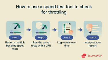 4 steps on how to test for throttling using a speed test tool and VPN.