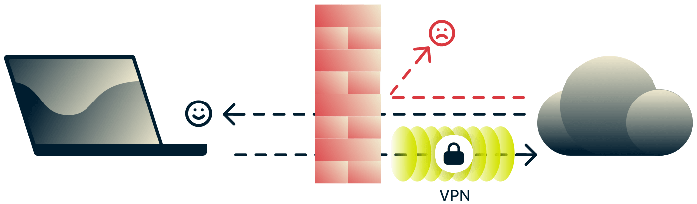 VPN ve güvenlik duvarı tehlikeli gelen internet trafiğine karşı cihazı korumak, ayrıca giden trafiği güvence altına almak ve korumak.