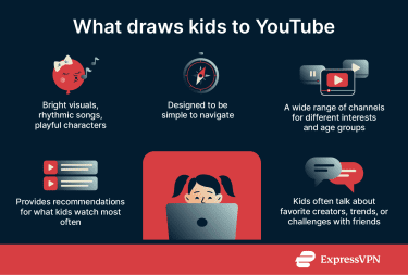 Reasons why YouTube appeals to kids.