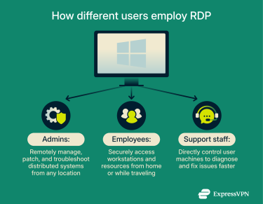 An image showcasing the way that admins, employees, and technical support staff utilize RDP in their work.
