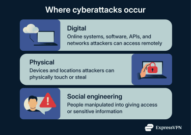 A Three-column grid of the three types of attack surfaces: digital, physical, and social engineering.