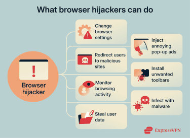 What browser hijackers do