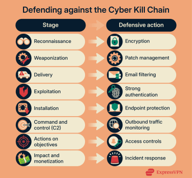 how to defend against each cyber kill chain stage