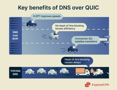 An infographic using a highway metaphor to show the benefits of DNS over QUIC.