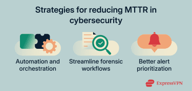 An overview of strategies organizations can use to reduce MTTR in cybersecurity