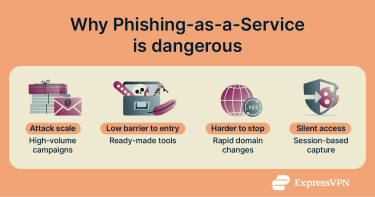 The reasons why Phishing-as-a-Service is dangerous and becoming increasingly successful.