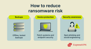 Three-column infographic showing ransomware prevention steps: backups, device protection, and security awareness.