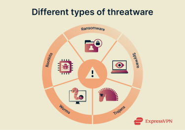 Graphic showing the different types of threatware.