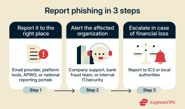Infographic titled “Report phishing in 3 steps” outlining reporting, alerting organizations, and escalating financial losses.