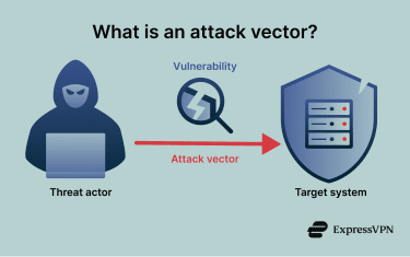 An attack vector depicted by a central laptop being approached by red arrows labeled with different cyber threat types.