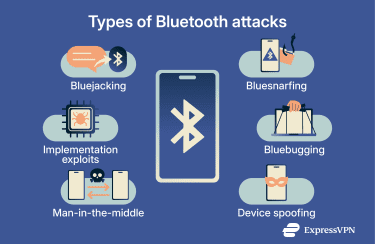Types of Bluetooth attackks