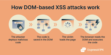 A diagram showing how stored DOM-based XSS attacks work.