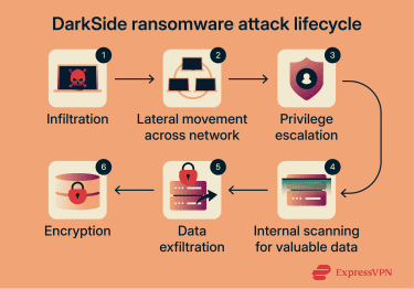 DarkSide ransomware attack lifecycle