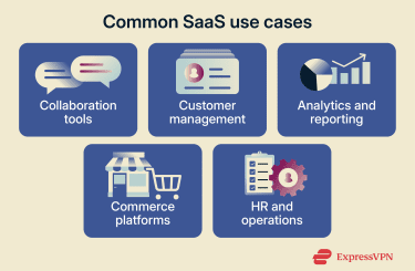 Common SaaS use cases across collaboration, analytics, and operations.