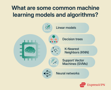 A list of common machine learning models