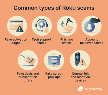 The different types of Roku scams include fake activation pages, tech support scams, phishing emails, account takeover scams, fake deals and subscription offers, fake screen pop-ups, and counterfeit and modified devices.