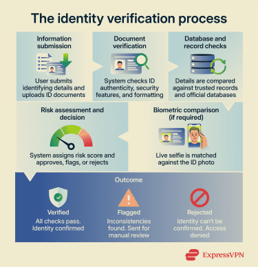 The steps involved in the identity verification process