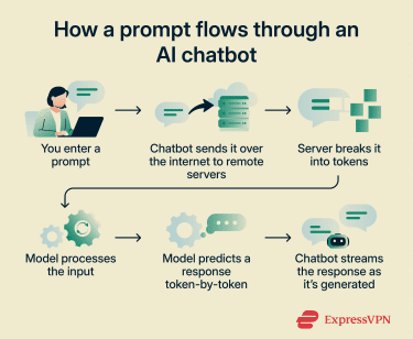 How a prompt flows through an AI chatbot.