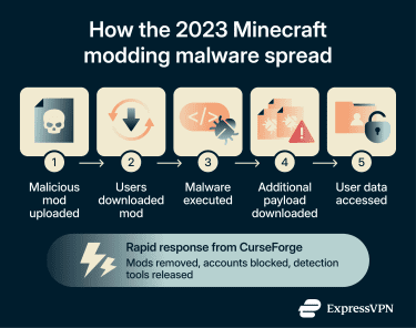 Infographic showing how the 2023 CurseForge malware spread.