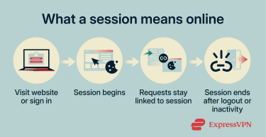 How a web session works