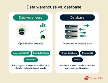 An image highlighting the key differences between databases and data warehouses.